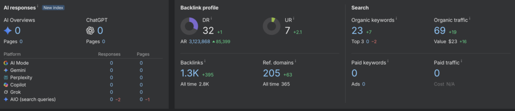 Ahrefs Sichtbarkeitszahlen für KI Suche