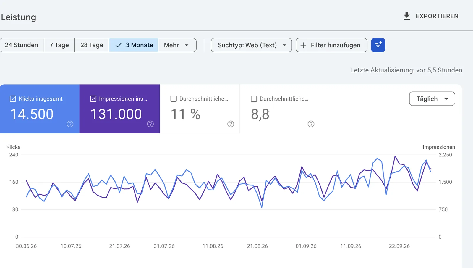 Search Console: Leistungsbericht mit Klicks, Impressionen, Klickrate und Position über drei Monate