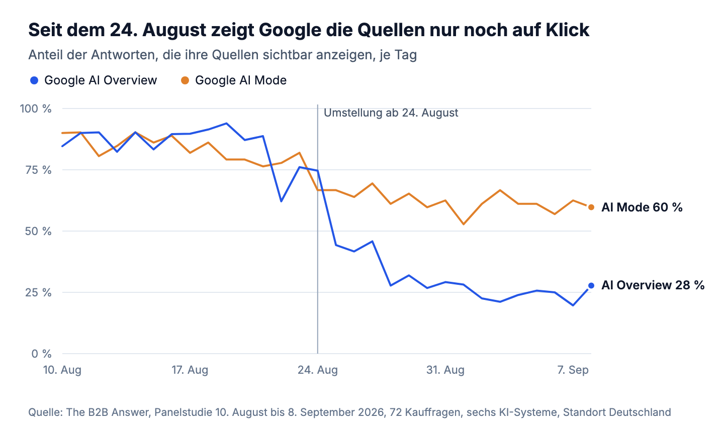 Liniendiagramm: Anteil der Antworten mit sichtbaren Quellen je Tag vom 10. August bis 8. September 2026. Google AI Overview fällt nach dem 24. August von rund 85 auf 28 Prozent, Google AI Mode von rund 85 auf 60 Prozent.
