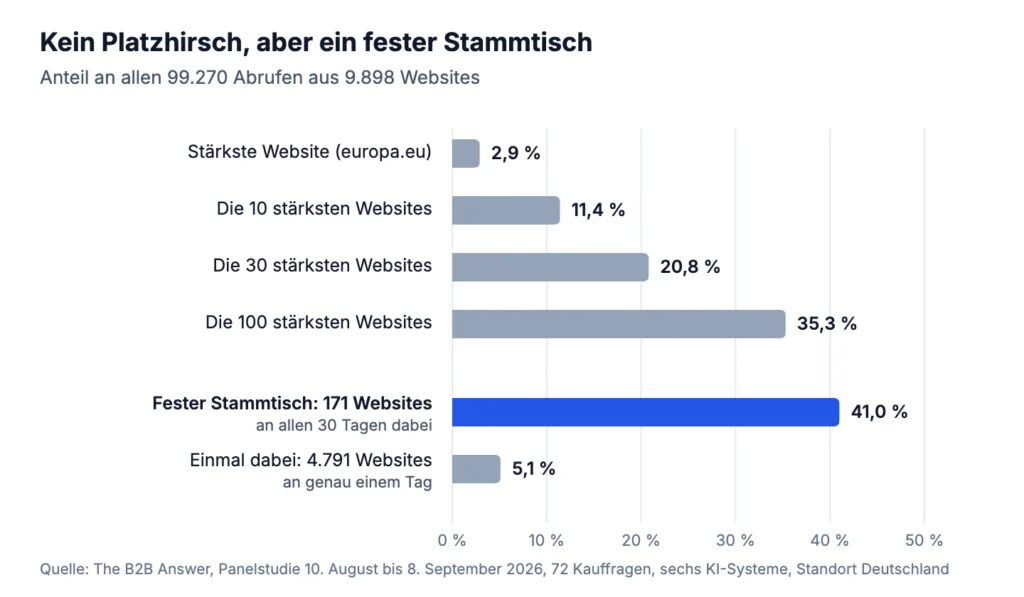 Balkendiagramm: Anteil an allen 99.270 Abrufen. Stärkste Website 2,9 Prozent, die 10 stärksten 11,4 Prozent, die 30 stärksten 20,8 Prozent, die 100 stärksten 35,3 Prozent. Fester Stammtisch von 171 Websites an allen 30 Tagen 41,0 Prozent, 4.791 einmal abgerufene Websites 5,1 Prozent.