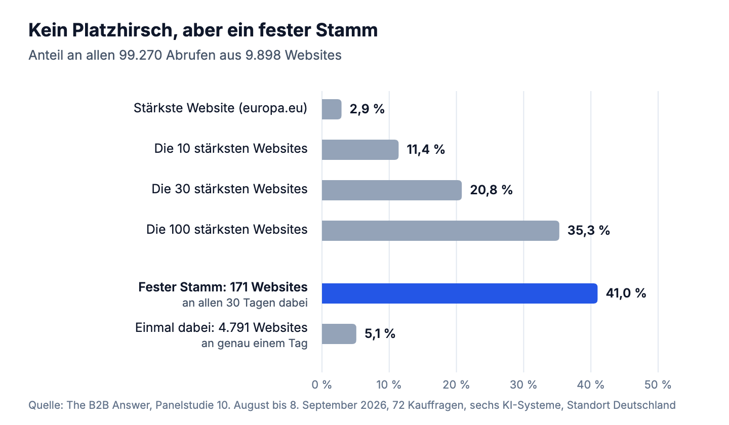 Balkendiagramm: Anteil an allen 99.270 Abrufen. Stärkste Website 2,9 Prozent, die 10 stärksten 11,4 Prozent, die 30 stärksten 20,8 Prozent, die 100 stärksten 35,3 Prozent. Fester Stamm von 171 Websites an allen 30 Tagen 41,0 Prozent, 4.791 einmal abgerufene Websites 5,1 Prozent.