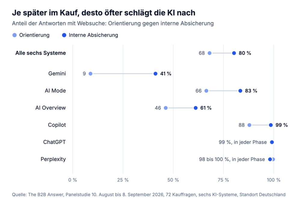 Hantel-Diagramm: Anteil der Antworten mit Websuche in Orientierung gegen interne Absicherung. Alle sechs Systeme 68 auf 80 Prozent, Gemini 9 auf 41, AI Mode 66 auf 83, AI Overview 46 auf 61, Copilot 88 auf 99. ChatGPT und Perplexity liegen in jeder Phase bei 98 bis 100 Prozent.