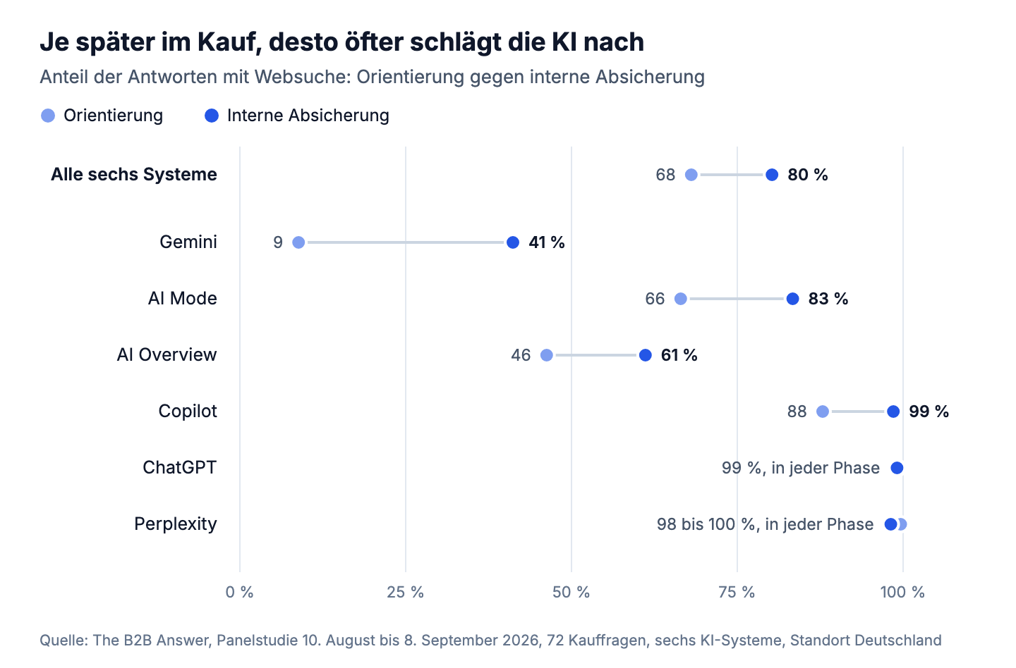 Hantel-Diagramm: Anteil der Antworten mit Websuche in Orientierung gegen interne Absicherung. Alle sechs Systeme 68 auf 80 Prozent, Gemini 9 auf 41, AI Mode 66 auf 83, AI Overview 46 auf 61, Copilot 88 auf 99. ChatGPT und Perplexity liegen in jeder Phase bei 98 bis 100 Prozent.