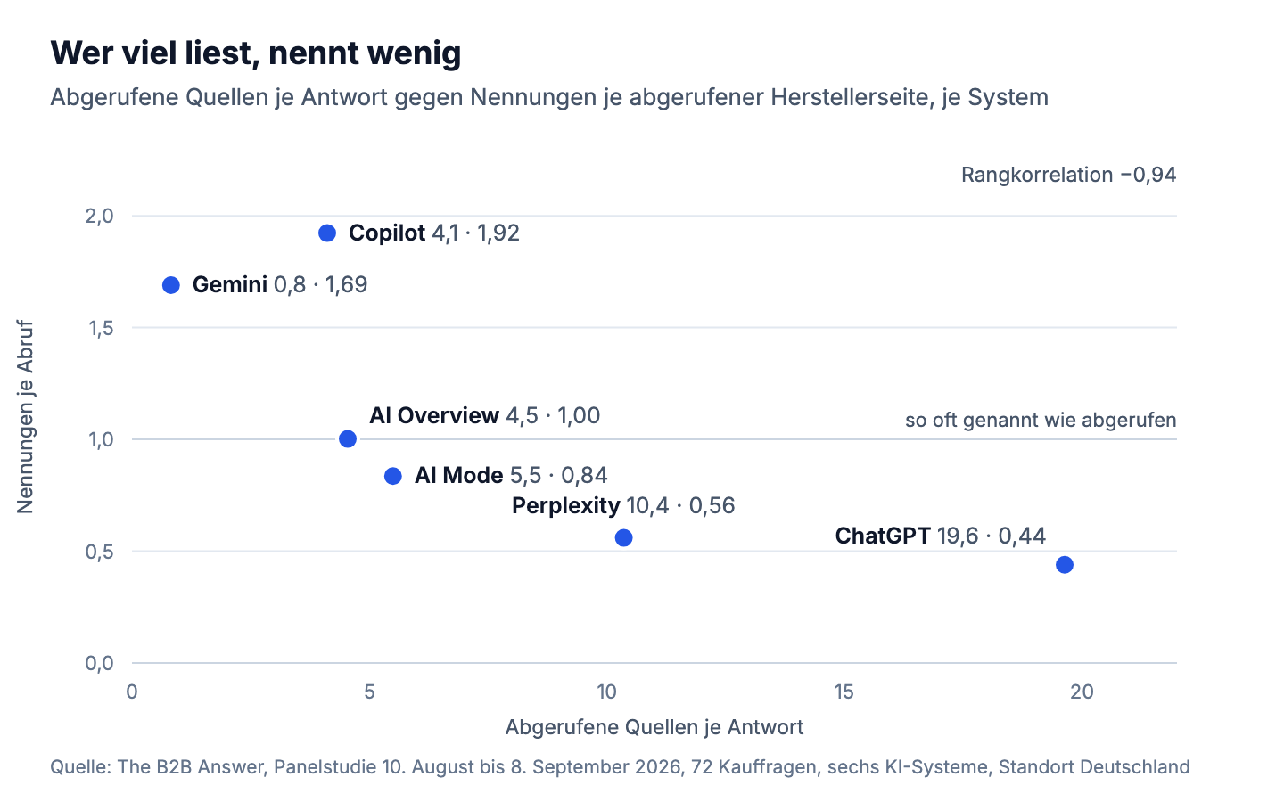 Streudiagramm der sechs KI-Systeme: abgerufene Quellen je Antwort gegen Nennungen je abgerufener Herstellerseite. ChatGPT 19,6 Quellen und 0,44 Nennungen, Perplexity 10,4 und 0,56, AI Mode 5,5 und 0,84, AI Overview 4,5 und 1,00, Copilot 4,1 und 1,92, Gemini 0,8 und 1,69.