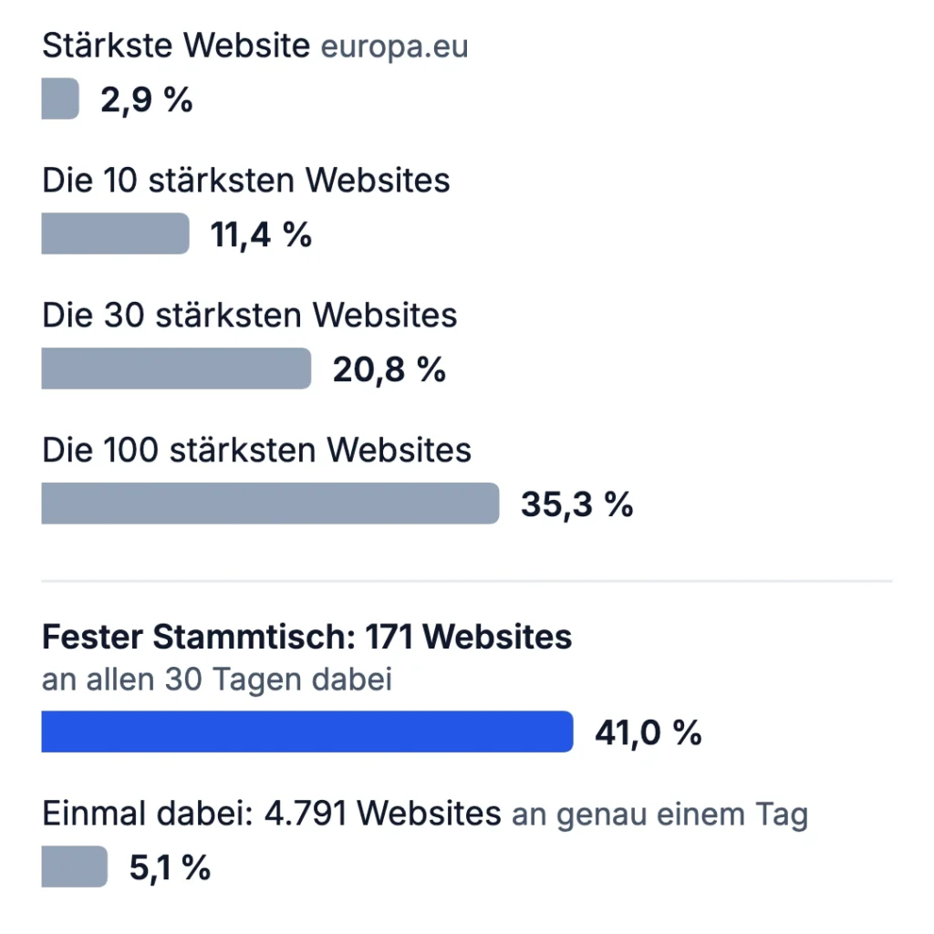 Balken im Hochformat: stärkste Website 2,9 Prozent der Abrufe, Top 10 11,4, Top 30 20,8, Top 100 35,3; fester Stammtisch aus 171 Websites 41,0 Prozent; einmal dabei 4.791 Websites mit 5,1 Prozent.