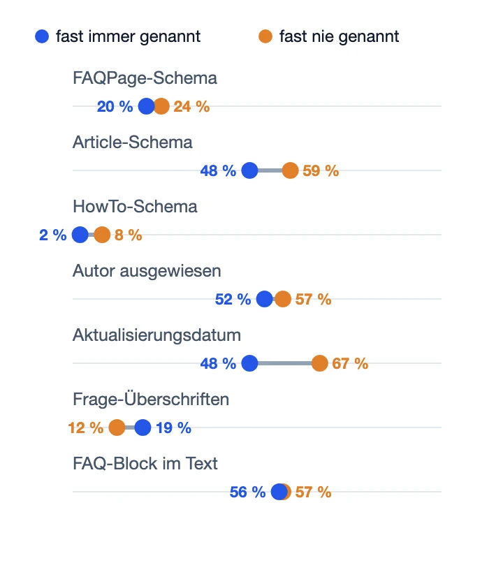 Hanteldiagramm im Hochformat: Anteil der Seiten mit sieben Merkmalen, 50 genannte gegen 51 stumme Herstellerseiten.