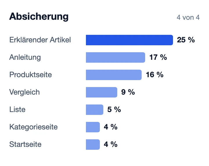 Anteil der Abrufe auf Herstellerseiten je Seitentyp in der Kaufphase Absicherung, Balkenliste, Ansicht 4 von 4.