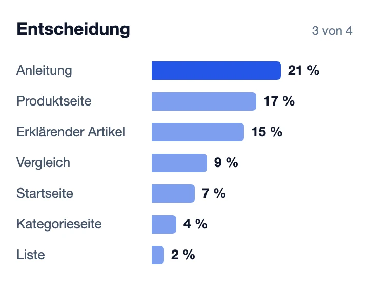 Anteil der Abrufe auf Herstellerseiten je Seitentyp in der Kaufphase Entscheidung, Balkenliste, Ansicht 3 von 4.