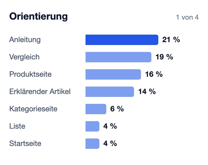 Anteil der Abrufe auf Herstellerseiten je Seitentyp in der Kaufphase Orientierung, Balkenliste, Ansicht 1 von 4.