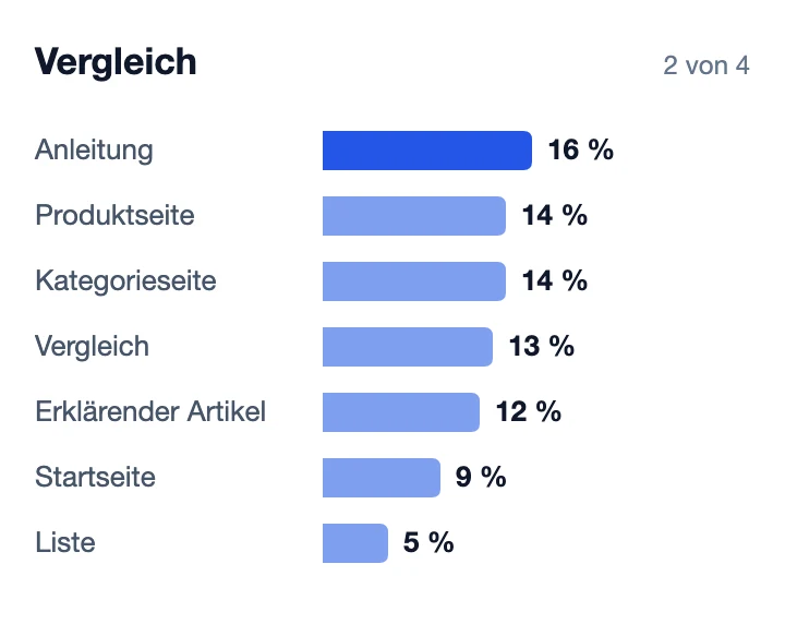 Anteil der Abrufe auf Herstellerseiten je Seitentyp in der Kaufphase Vergleich, Balkenliste, Ansicht 2 von 4.