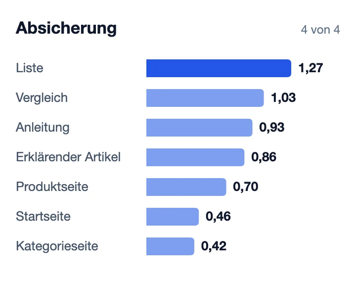 Nennungen je Abruf je Seitentyp in der Kaufphase Absicherung, Balkenliste, Ansicht 4 von 4.