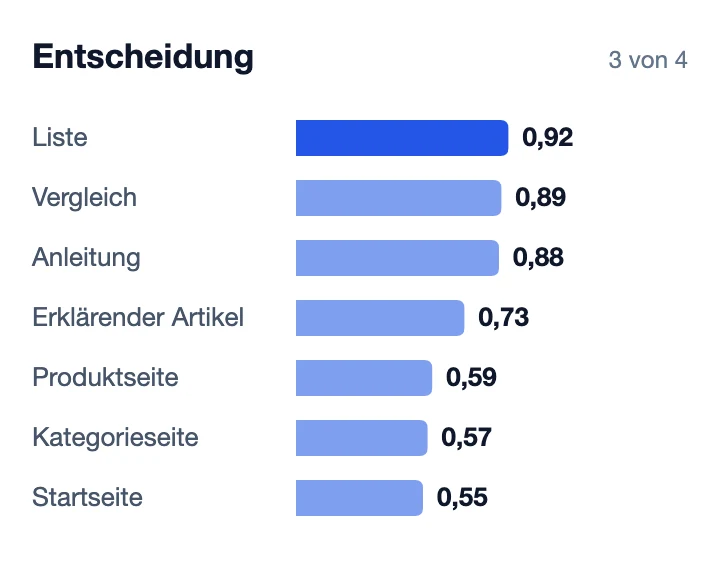 Nennungen je Abruf je Seitentyp in der Kaufphase Entscheidung, Balkenliste, Ansicht 3 von 4.