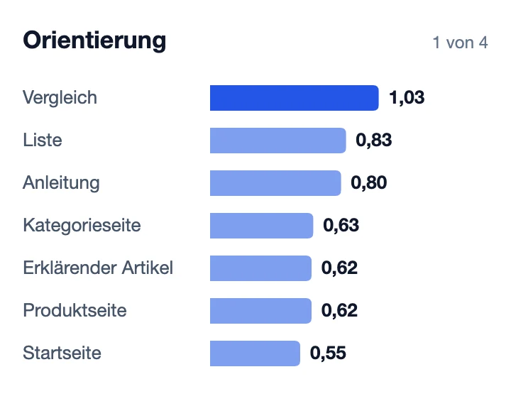 Nennungen je Abruf je Seitentyp in der Kaufphase Orientierung, Balkenliste, Ansicht 1 von 4.