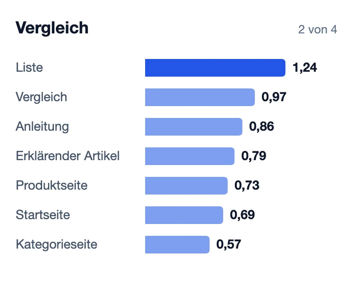 Nennungen je Abruf je Seitentyp in der Kaufphase Vergleich, Balkenliste, Ansicht 2 von 4.