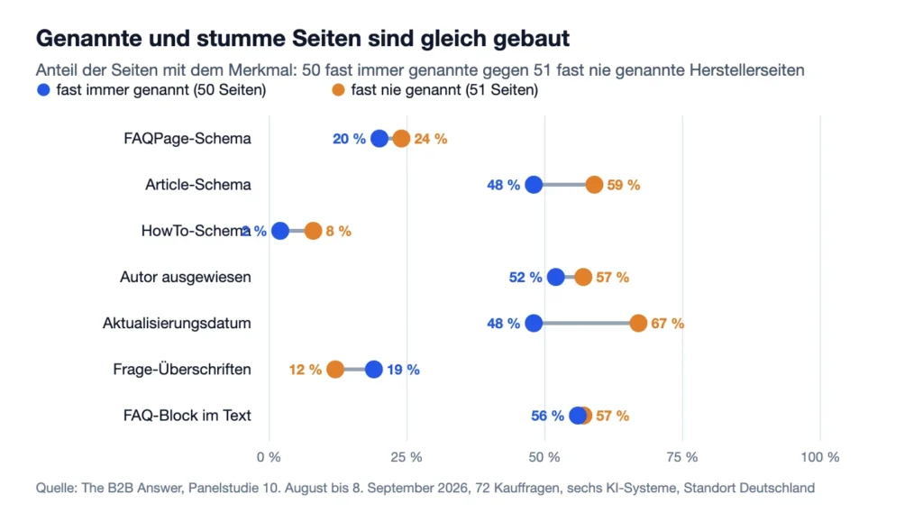 Hanteldiagramm: Anteil der Seiten mit FAQ-Schema, Article-Schema, HowTo-Schema, Autor, Aktualisierungsdatum, Frage-Überschriften und FAQ-Block, 50 genannte gegen 51 stumme Herstellerseiten. Die Werte liegen jeweils nah beieinander.