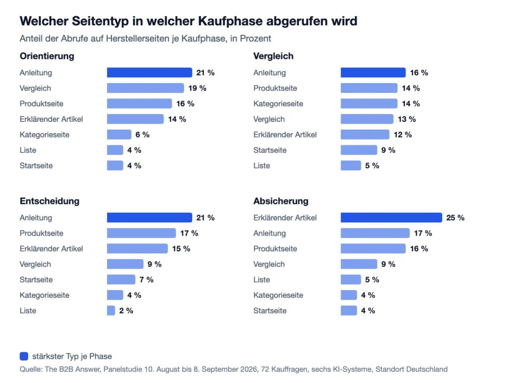 Vier Balkenlisten je Kaufphase: Anteil der Abrufe auf Herstellerseiten je Seitentyp. Orientierung führt die Anleitung mit 21 Prozent, Absicherung der erklärende Artikel mit 25 Prozent.