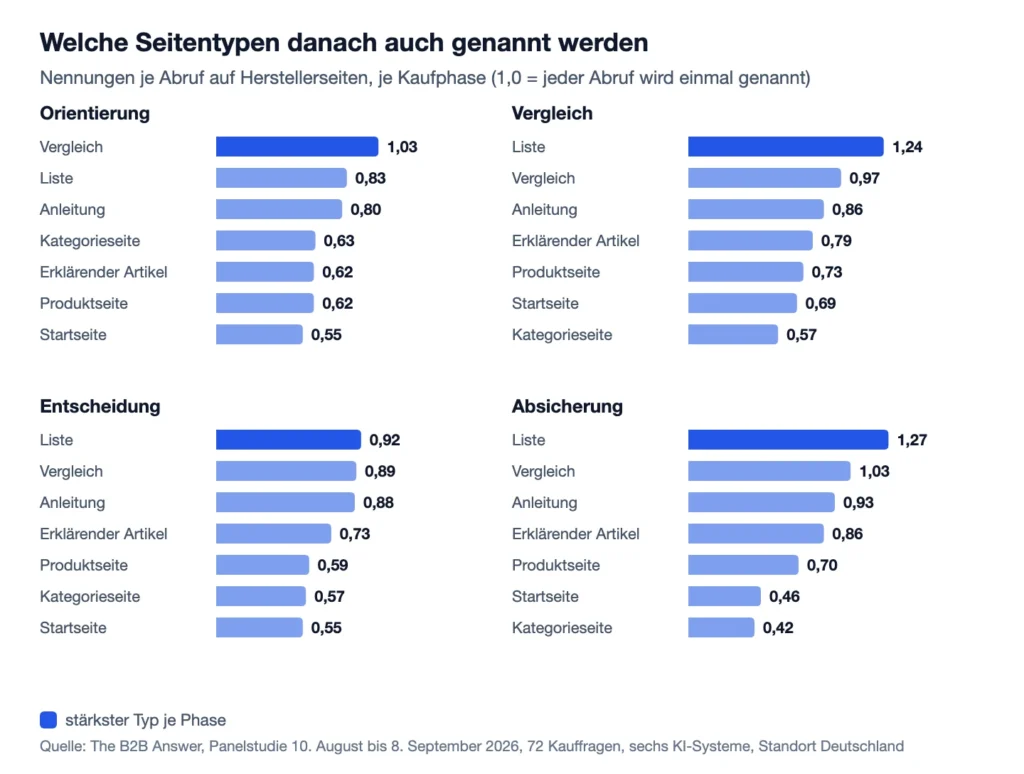 Vier Balkenlisten je Kaufphase: Nennungen je Abruf je Seitentyp. Listen und Vergleiche führen, Startseiten und Kategorieseiten liegen hinten.