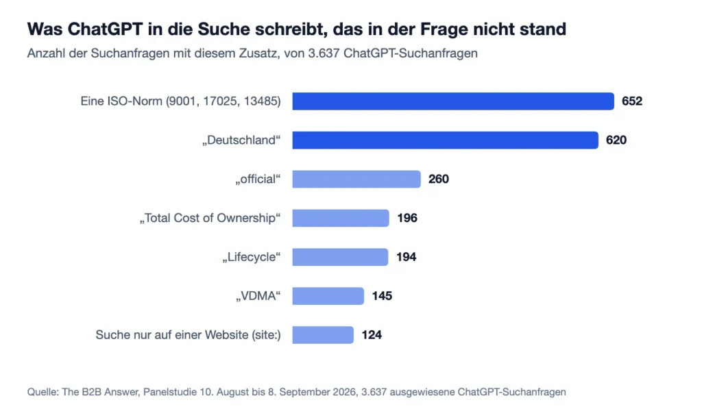 Balkendiagramm: Zusätze in 3.637 ChatGPT-Suchanfragen. ISO-Norm 652, Deutschland 620, official 260, Total Cost of Ownership 196, Lifecycle 194, VDMA 145, Suche auf einer einzelnen Website 124.