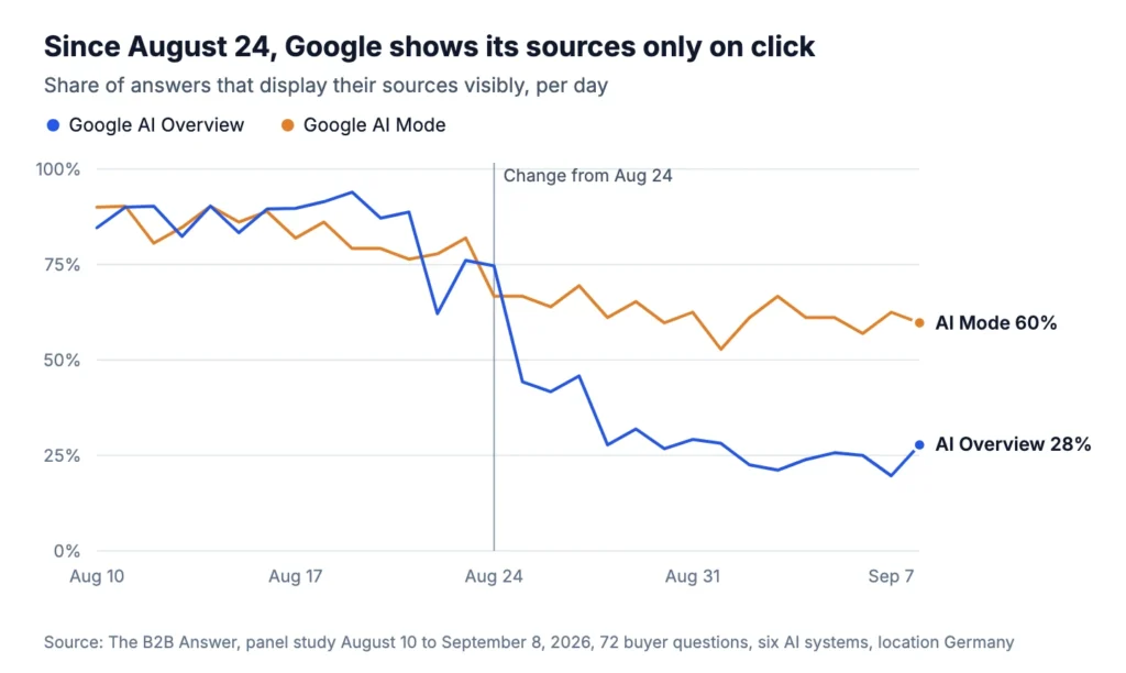 Line chart: share of answers that display their sources visibly, per day from August 10 to September 8, 2026. After August 24, Google AI Overview falls from around 85 percent to around 24 percent from September 2 onward, with 28 percent on the last day. Google AI Mode falls from around 85 to 60 percent.