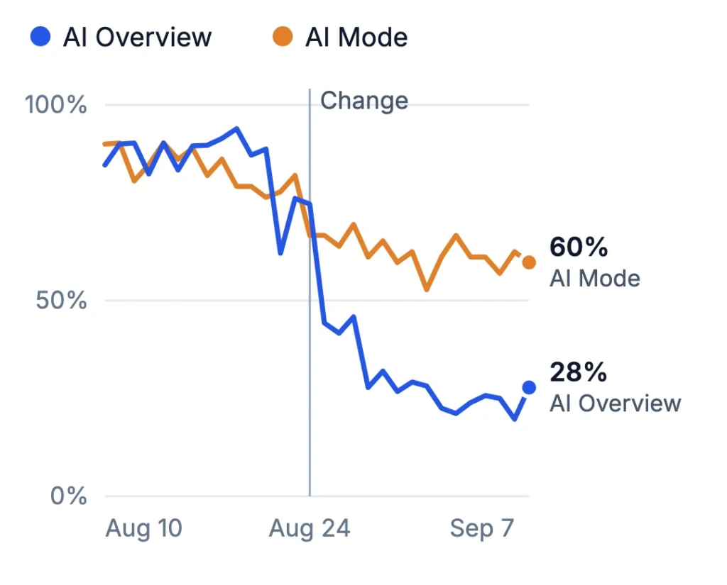 Line chart: share of answers that display their sources visibly, per day from August 10 to September 8, 2026. After August 24, Google AI Overview falls from around 85 percent to around 24 percent from September 2 onward, with 28 percent on the last day. Google AI Mode falls from around 85 to 60 percent.