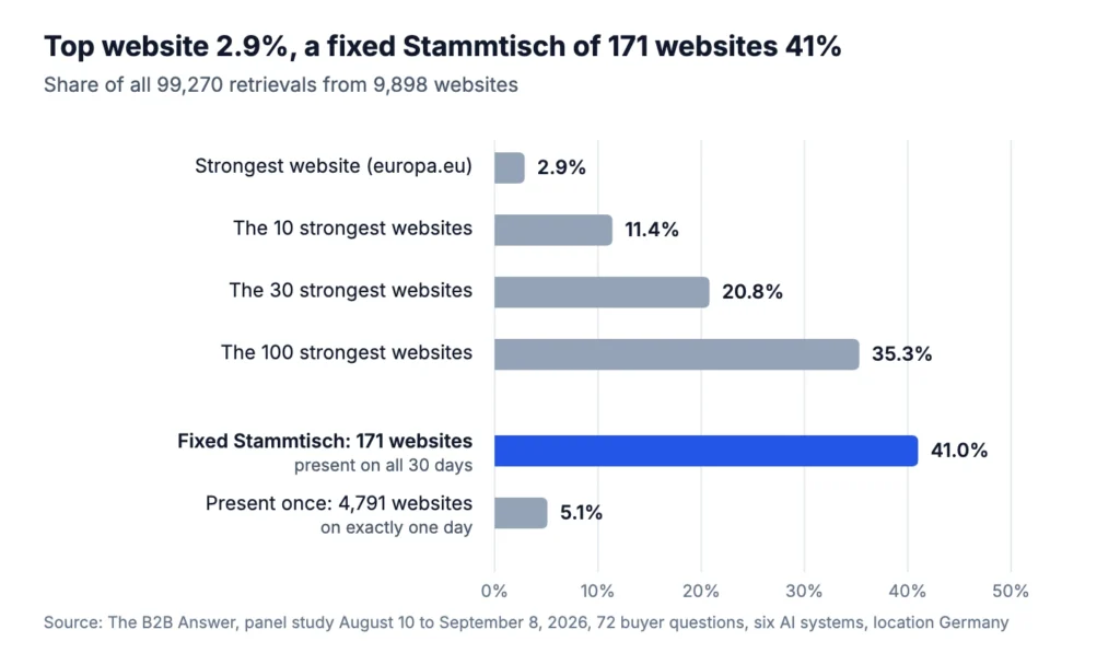 Bar chart: share of all 99,270 retrievals. Strongest website 2.9 percent, the 10 strongest 11.4 percent, the 30 strongest 20.8 percent, the 100 strongest 35.3 percent. Fixed Stammtisch of 171 websites present on all 30 days 41.0 percent, 4,791 websites retrieved on only one day 5.1 percent.
