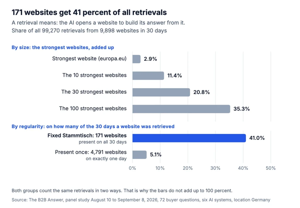 Bar chart: share of all 99,270 retrievals. Strongest website 2.9 percent, the 10 strongest 11.4 percent, the 30 strongest 20.8 percent, the 100 strongest 35.3 percent. Fixed Stammtisch of 171 websites present on all 30 days 41.0 percent, 4,791 websites retrieved on only one day 5.1 percent.