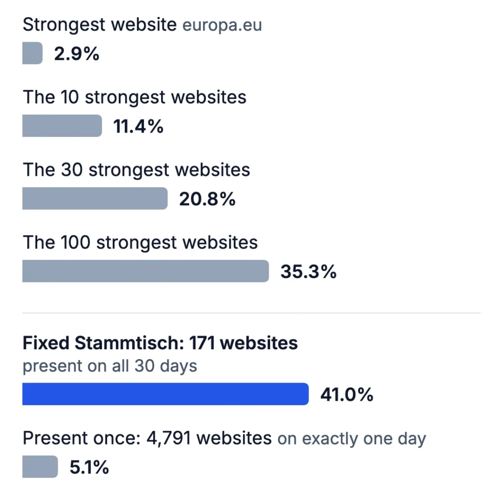 Bar chart: share of all 99,270 retrievals. Strongest website 2.9 percent, the 10 strongest 11.4 percent, the 30 strongest 20.8 percent, the 100 strongest 35.3 percent. Fixed Stammtisch of 171 websites present on all 30 days 41.0 percent, 4,791 websites retrieved on only one day 5.1 percent.