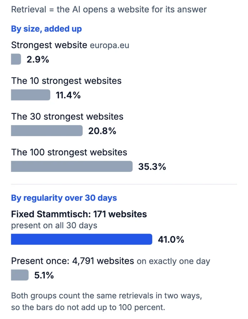 Bar chart: share of all 99,270 retrievals. Strongest website 2.9 percent, the 10 strongest 11.4 percent, the 30 strongest 20.8 percent, the 100 strongest 35.3 percent. Fixed Stammtisch of 171 websites present on all 30 days 41.0 percent, 4,791 websites retrieved on only one day 5.1 percent.