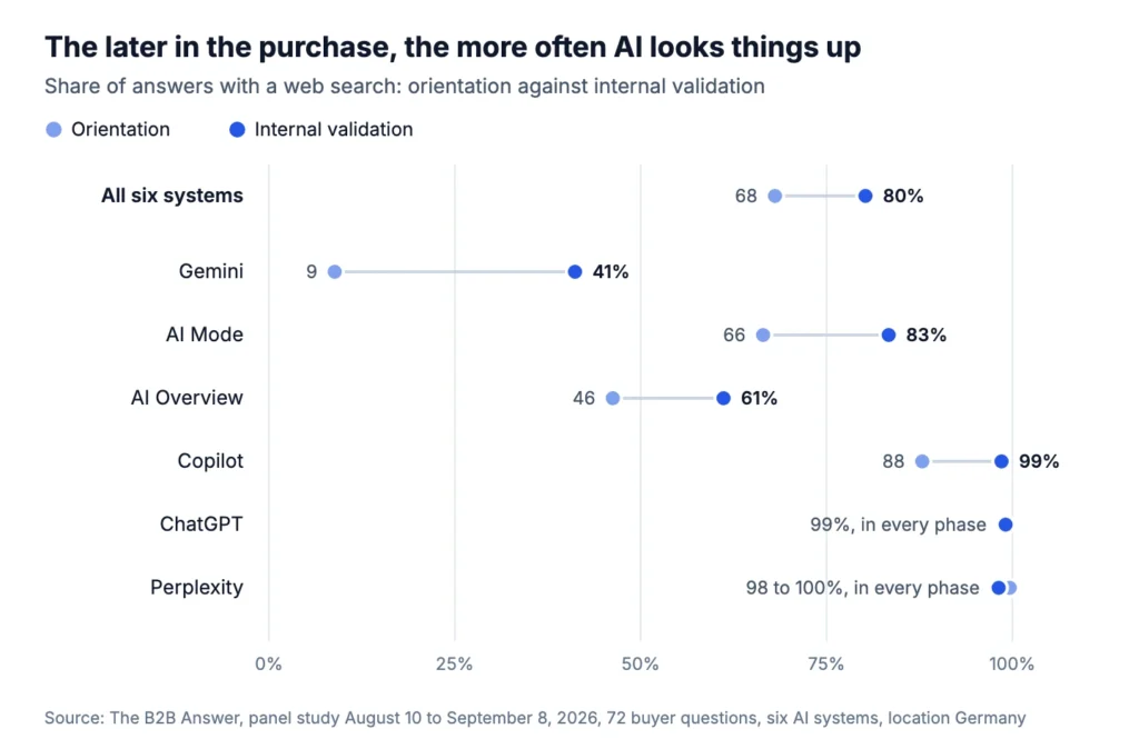 Dumbbell chart: share of answers with a web search in orientation against internal validation. All six systems 68 to 80 percent, Gemini 9 to 41, AI Mode 66 to 83, AI Overview 46 to 61, Copilot 88 to 99. ChatGPT and Perplexity stay at 98 to 100 percent in every phase.