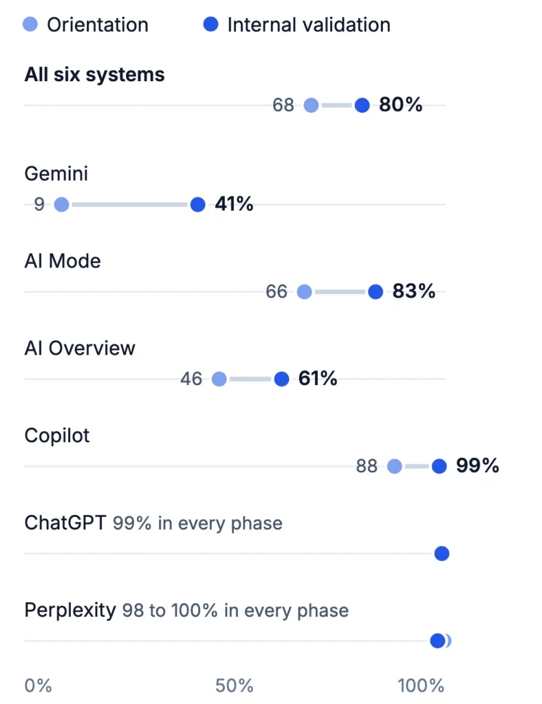 Dumbbell chart: share of answers with a web search in orientation against internal validation. All six systems 68 to 80 percent, Gemini 9 to 41, AI Mode 66 to 83, AI Overview 46 to 61, Copilot 88 to 99. ChatGPT and Perplexity stay at 98 to 100 percent in every phase.