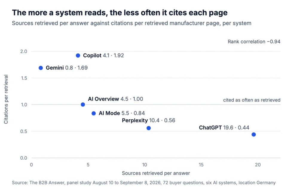 Scatter plot of the six AI systems: sources retrieved per answer against citations per retrieved manufacturer page. ChatGPT 19.6 sources and 0.44 citations, Perplexity 10.4 and 0.56, AI Mode 5.5 and 0.84, AI Overview 4.5 and 1.00, Copilot 4.1 and 1.92, Gemini 0.8 and 1.69.