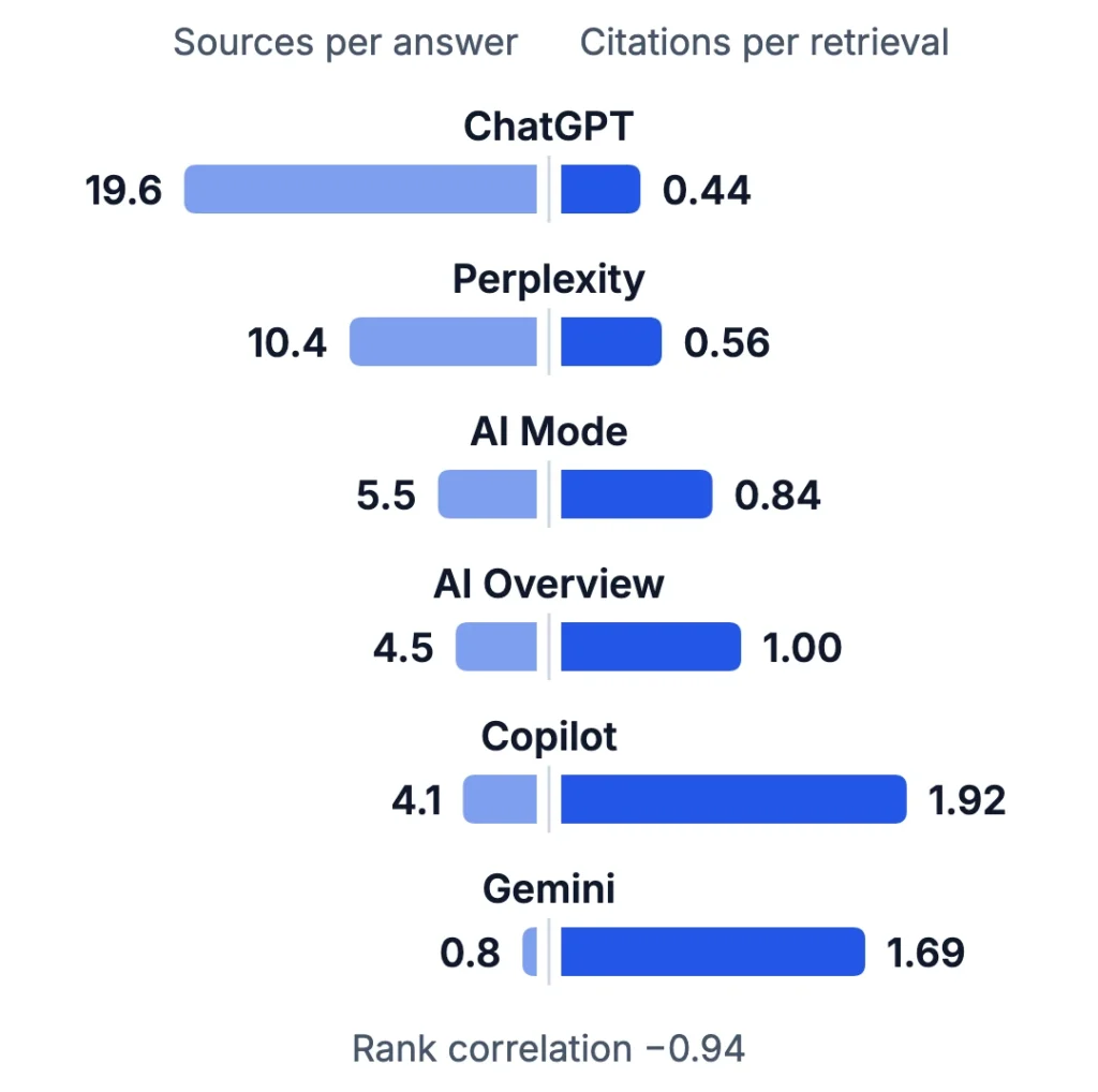 Butterfly chart of the six AI systems: sources retrieved per answer on the left, citations per retrieved manufacturer page on the right. ChatGPT 19.6 and 0.44, Perplexity 10.4 and 0.56, AI Mode 5.5 and 0.84, AI Overview 4.5 and 1.00, Copilot 4.1 and 1.92, Gemini 0.8 and 1.69.